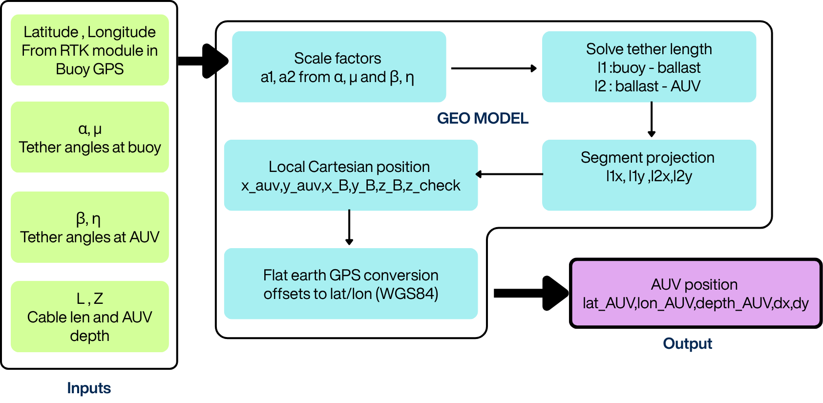 GeoModel Architecture